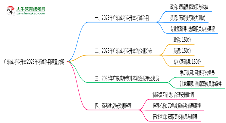 廣東成考專升本2025年考試科目設(shè)置說明思維導圖