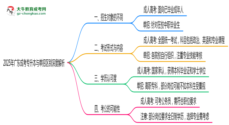 2025年廣東成考專(zhuān)升本單招區(qū)別深度解析思維導(dǎo)圖