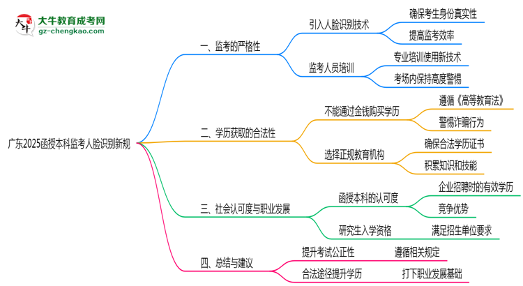 【重磅】廣東2025函授本科監(jiān)考人臉識(shí)別新規(guī)