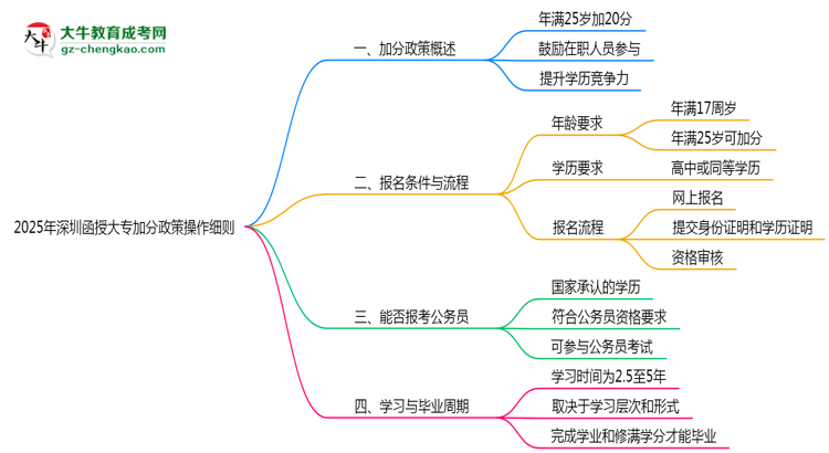 2025年深圳函授大專25歲以上加分政策操作細則思維導圖