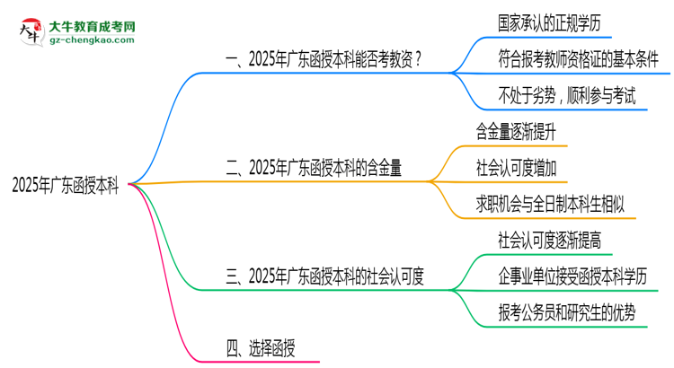 廣東教資考試承認函授本科學(xué)歷嗎2025思維導(dǎo)圖