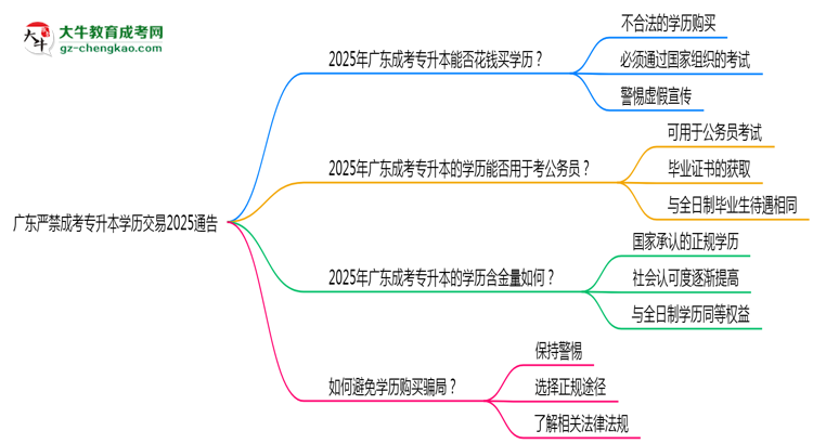 廣東嚴(yán)禁成考專升本學(xué)歷交易2025通告思維導(dǎo)圖