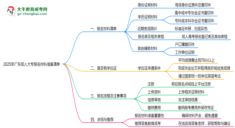 2025年廣東成人大專報名材料準備清單思維導(dǎo)圖