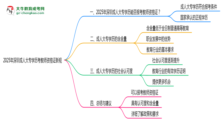 2025年深圳成人大專學歷考教師資格證新規(guī)思維導(dǎo)圖