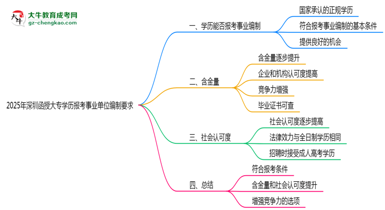 2025年深圳函授大專學歷報考事業(yè)單位編制要求思維導圖