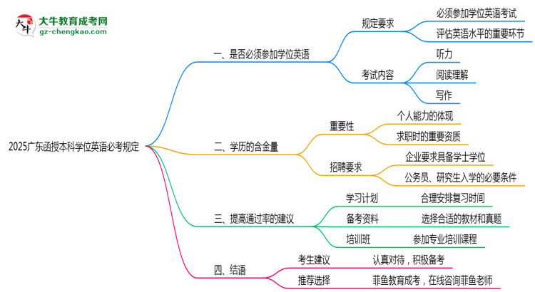 【圖文】2025廣東函授本科學(xué)位英語(yǔ)必考規(guī)定