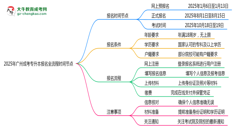 2025年廣州成考專升本報名全流程時間節(jié)點思維導(dǎo)圖