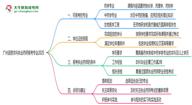 廣州函授本科執(zhí)業(yè)藥師報考專業(yè)2025思維導(dǎo)圖