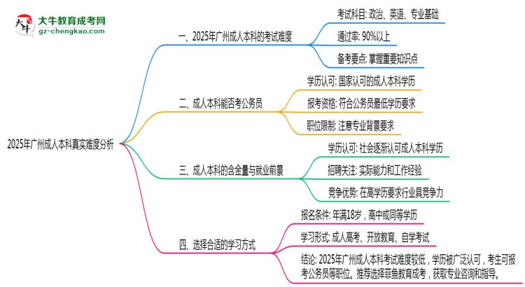 2025年廣州成人本科真實難度分析報告思維導圖