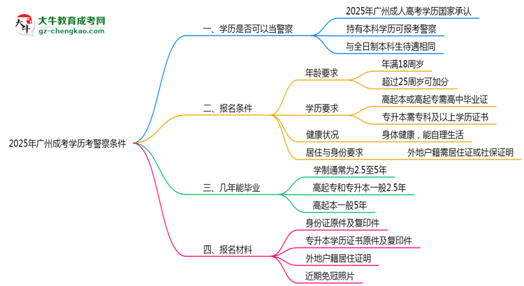 2025年廣州成考學歷考警察條件思維導圖