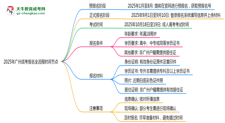 2025年廣州成考報名全流程時間節(jié)點(diǎn)思維導(dǎo)圖