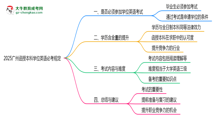 2025廣州函授本科學位英語必考規(guī)定思維導圖