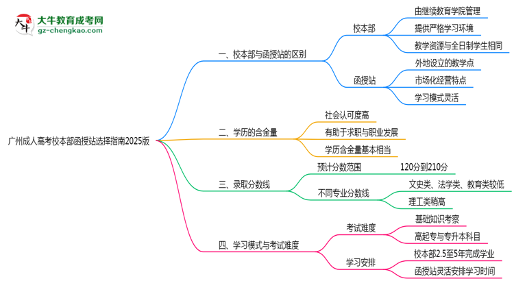 廣州成人高考校本部函授站選擇指南2025版思維導圖