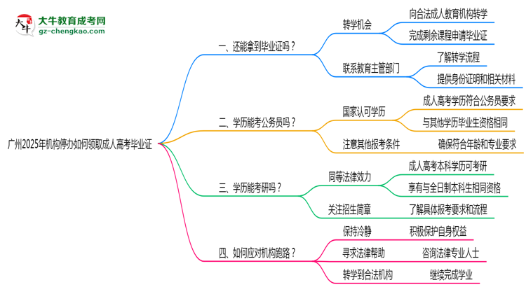 廣州2025年機構(gòu)停辦如何領(lǐng)取成人高考畢業(yè)證思維導圖