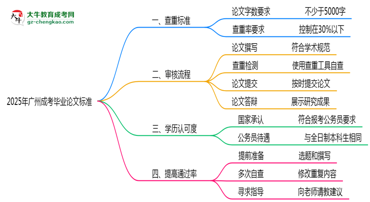 廣州成考畢業(yè)論文查重率2025標準思維導圖