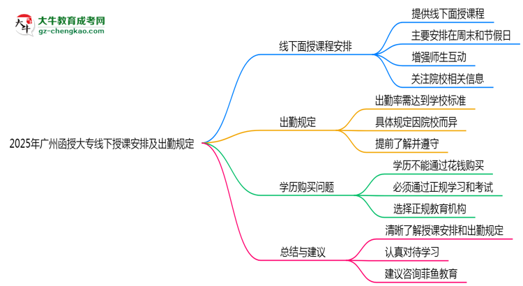 2025年廣州函授大專線下授課安排及出勤規(guī)定說(shuō)明思維導(dǎo)圖