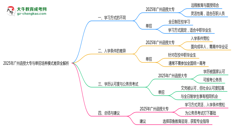2025年廣州函授大專(zhuān)與單招培養(yǎng)模式差異全解析思維導(dǎo)圖