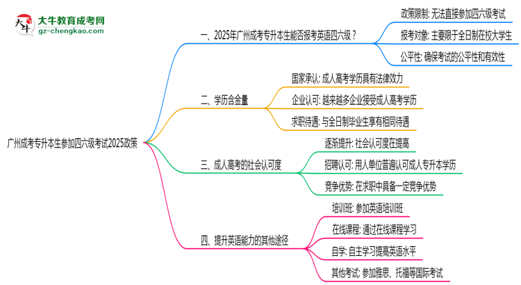 廣州成考專升本生參加四六級(jí)考試2025政策思維導(dǎo)圖