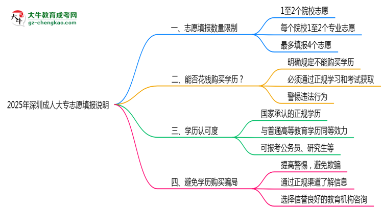 2025年深圳成人大專志愿填報數(shù)量上限說明思維導(dǎo)圖