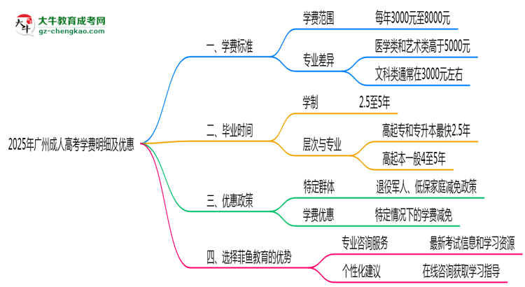 2025年廣州成人高考學費明細及優(yōu)惠思維導(dǎo)圖