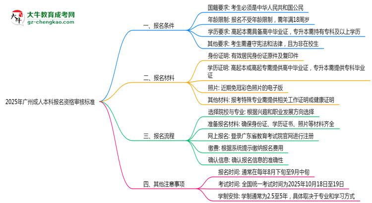 2025年廣州成人本科報名資格最新審核標(biāo)準(zhǔn)思維導(dǎo)圖