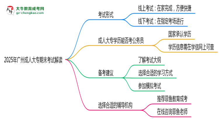 2025年廣州成人大專(zhuān)期末考線(xiàn)上線(xiàn)下雙模式解讀思維導(dǎo)圖