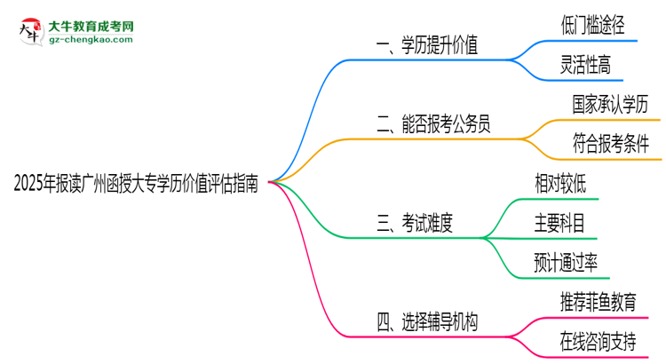 2025年報(bào)讀廣州函授大專學(xué)歷價(jià)值評估指南思維導(dǎo)圖