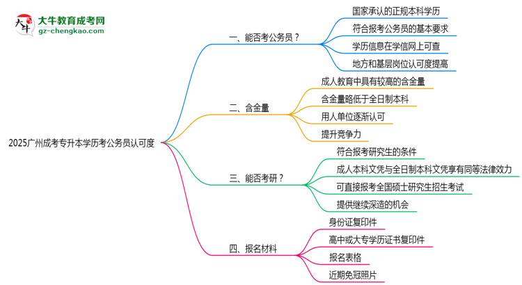 2025廣州成考專升本學歷考公務員認可度思維導圖