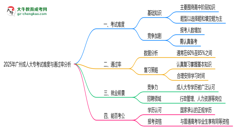 2025年廣州成人大?？荚囯y度與通過率分析思維導(dǎo)圖