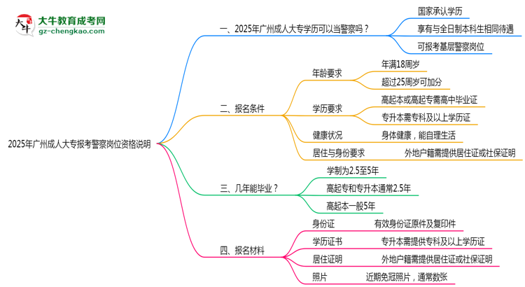 2025年廣州成人大專畢業(yè)生報考警察崗位資格說明思維導圖