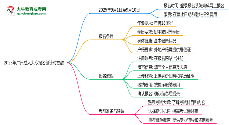 2025年廣州成人大專報名截止時間倒計時提醒思維導圖