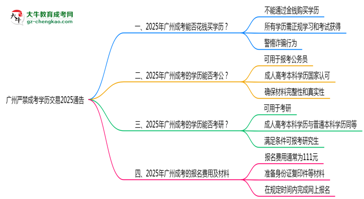 廣州嚴禁成考學歷交易2025通告思維導圖