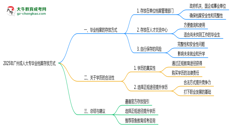 2025年廣州成人大專畢業(yè)檔案存放方式官方指引思維導(dǎo)圖