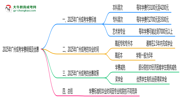 2025年廣州成考學(xué)費明細及優(yōu)惠思維導(dǎo)圖