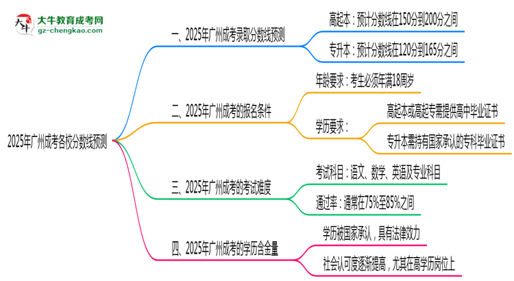 2025年廣州成考各校分數線預測思維導圖