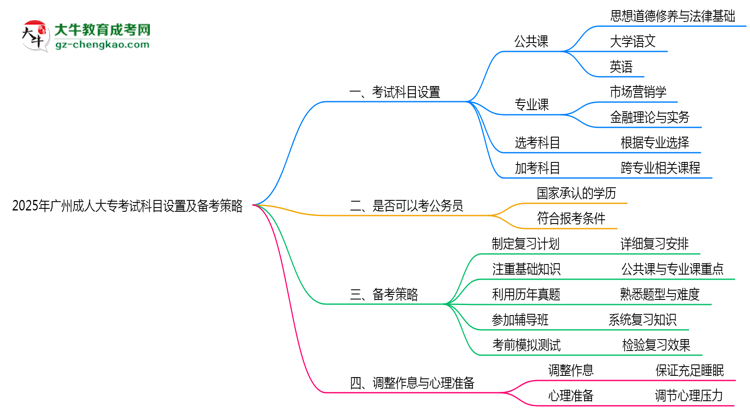 2025年廣州成人大?？荚嚳颇吭O(shè)置及備考策略思維導(dǎo)圖