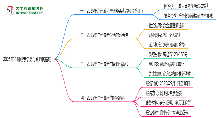 廣州教資考試承認成考學歷嗎2025思維導圖