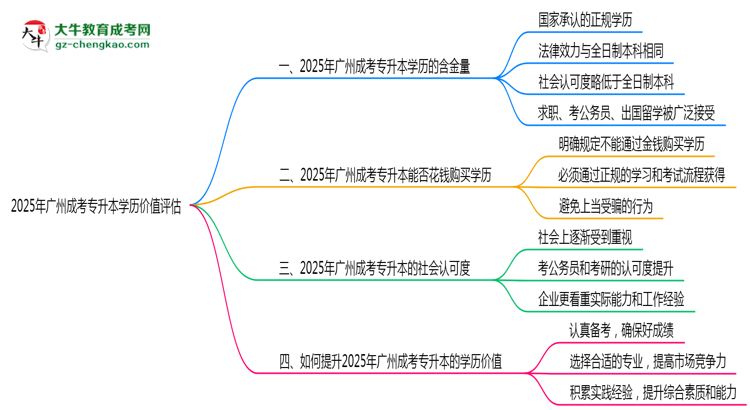 2025年廣州成考專升本學(xué)歷價(jià)值評估思維導(dǎo)圖