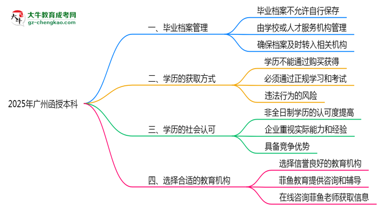 2025年廣州函授本科檔案管理規(guī)范思維導圖