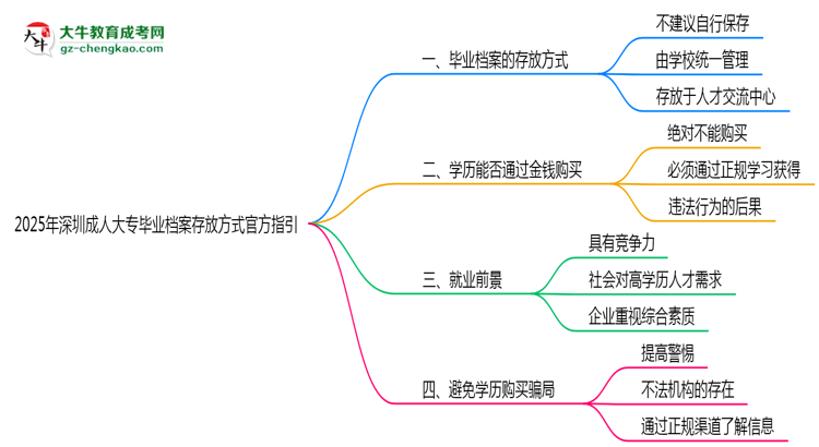 2025年深圳成人大專畢業(yè)檔案存放方式官方指引思維導圖