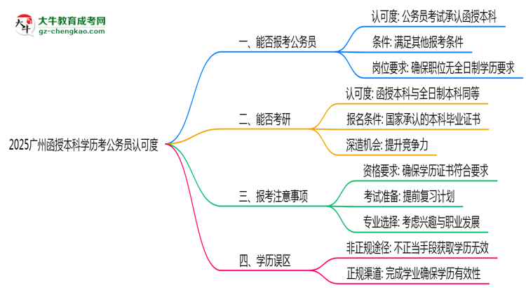 2025廣州函授本科學歷考公務(wù)員認可度思維導圖