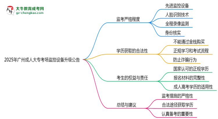 2025年廣州成人大?？紙霰O(jiān)控設(shè)備升級公告思維導(dǎo)圖