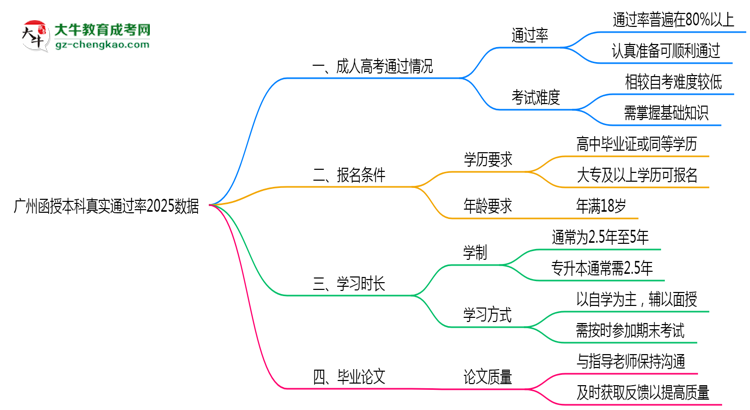廣州函授本科真實通過率2025數(shù)據(jù)思維導(dǎo)圖