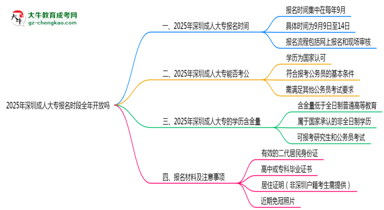 2025年深圳成人大專(zhuān)報(bào)名時(shí)段全年開(kāi)放嗎思維導(dǎo)圖