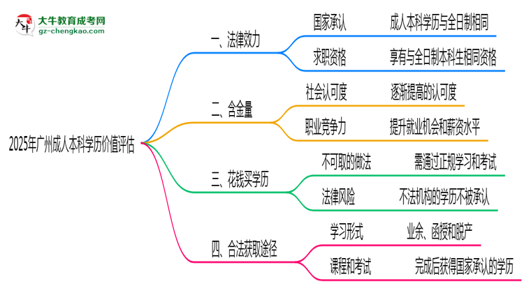 2025年廣州成人本科學歷價值評估思維導圖