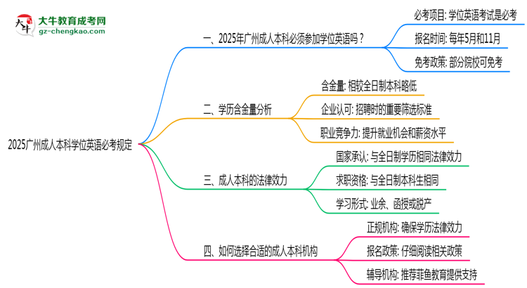 2025廣州成人本科學位英語必考規(guī)定思維導圖