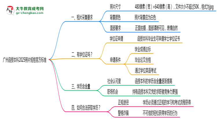 廣州函授本科2025照片規(guī)格官方標準思維導圖