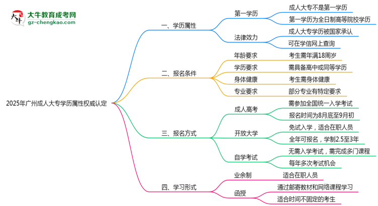 2025年廣州成人大專學歷屬性權(quán)威認定思維導圖