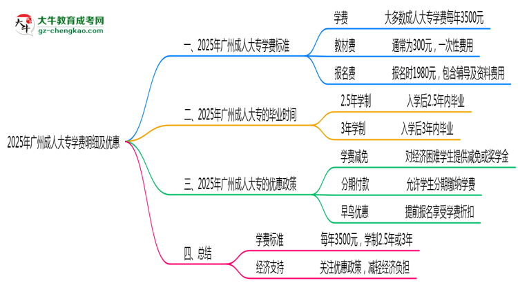 2025年廣州成人大專學費明細及優(yōu)惠思維導圖