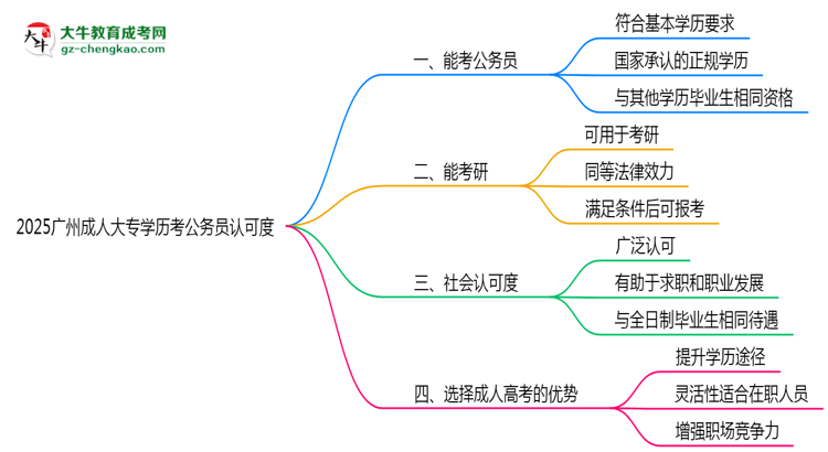 2025廣州成人大專學歷考公務員認可度思維導圖